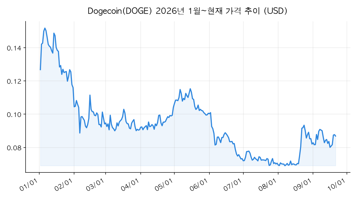 Dogecoin 가격 추이 차트