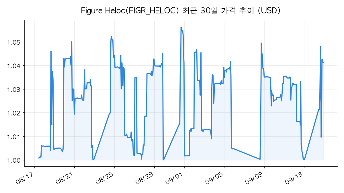 Figure Heloc 가격 추이 차트
