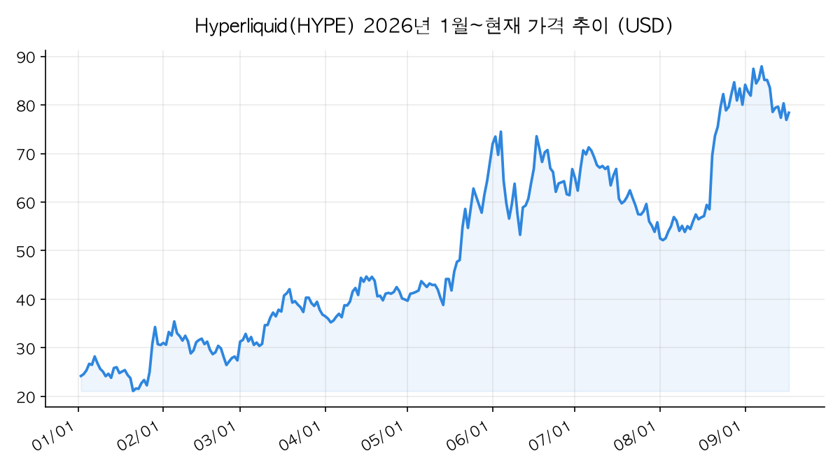 Hyperliquid 가격 추이 차트