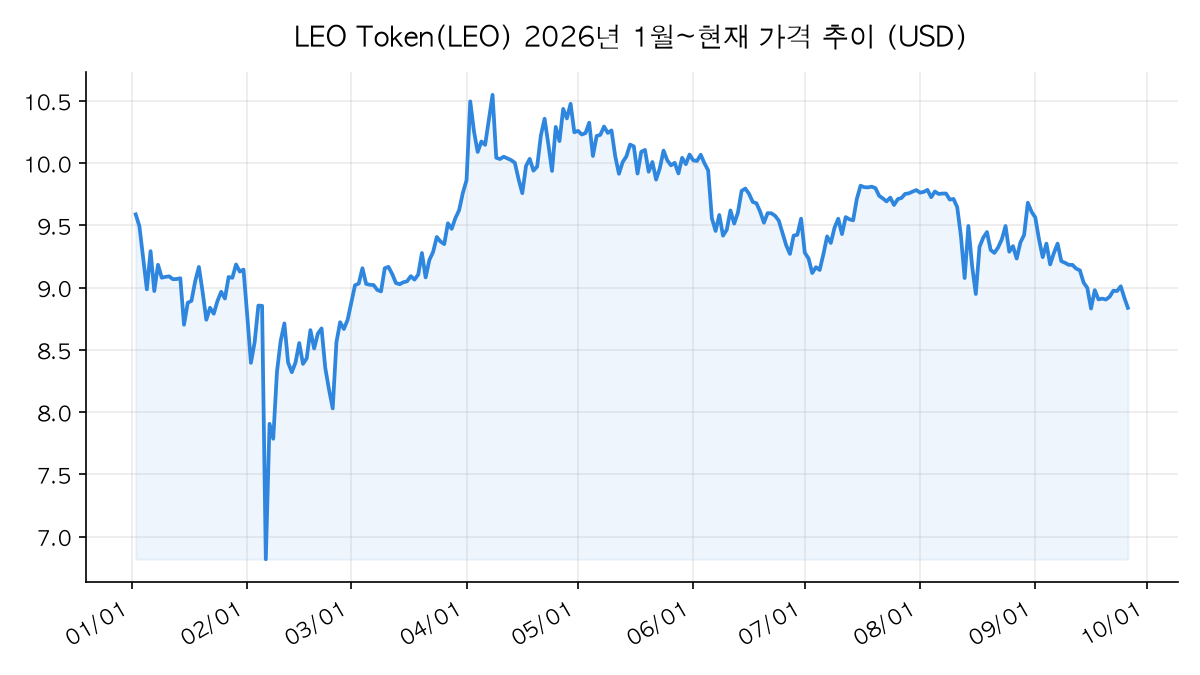LEO Token 가격 추이 차트