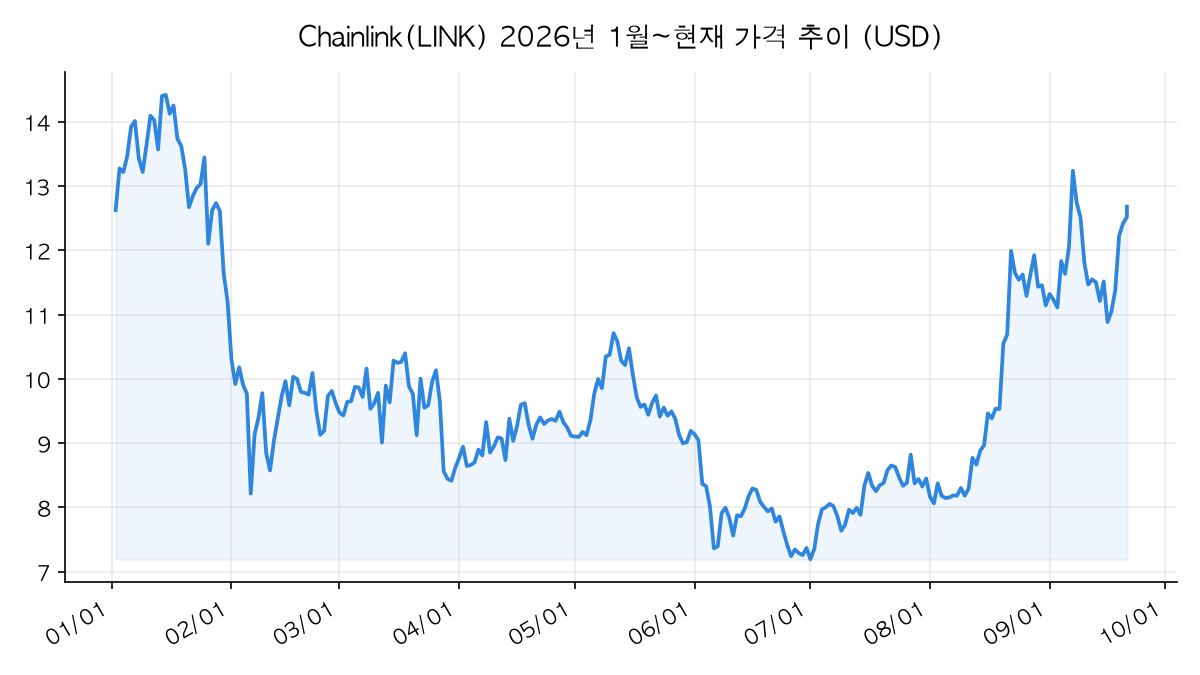 Chainlink 가격 추이 차트