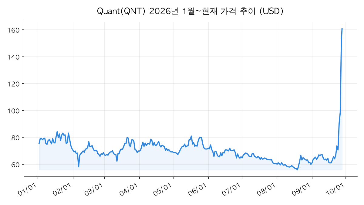 Quant 가격 추이 차트