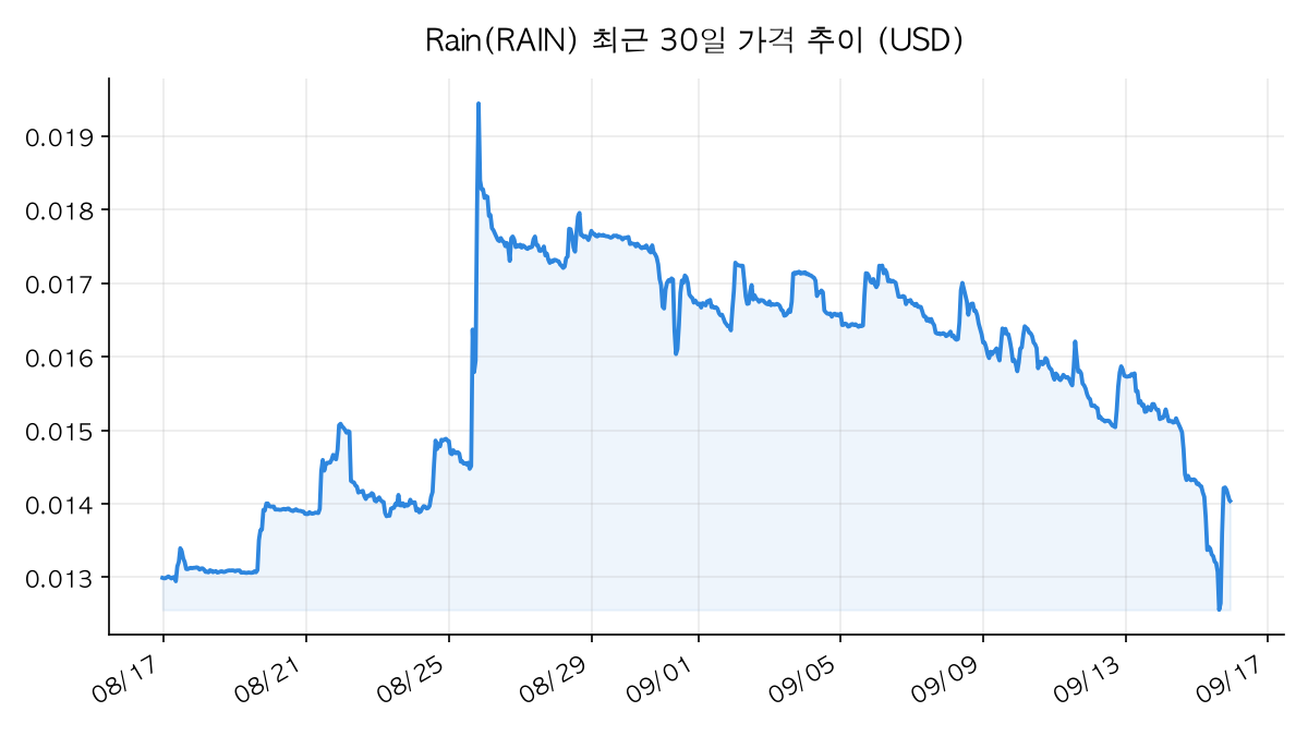 Rain 가격 추이 차트