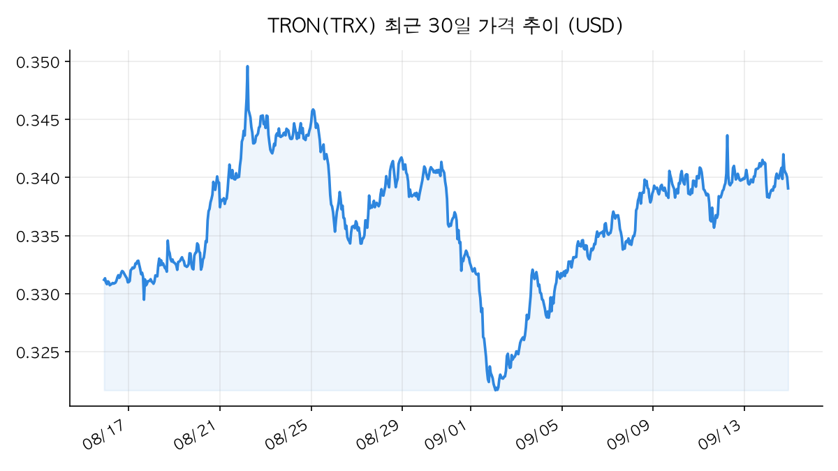 TRON 가격 추이 차트