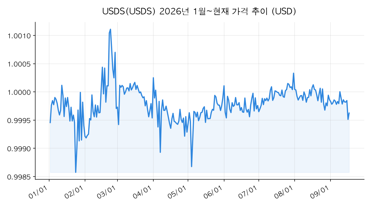 USDS 가격 추이 차트