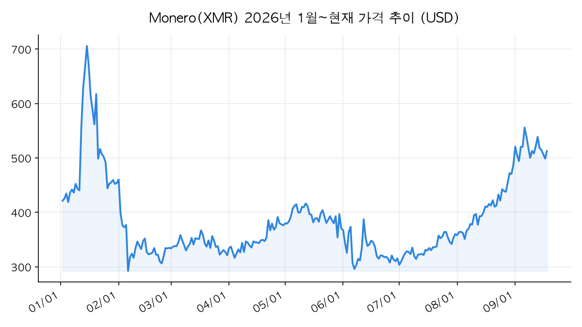 Monero 가격 추이 차트
