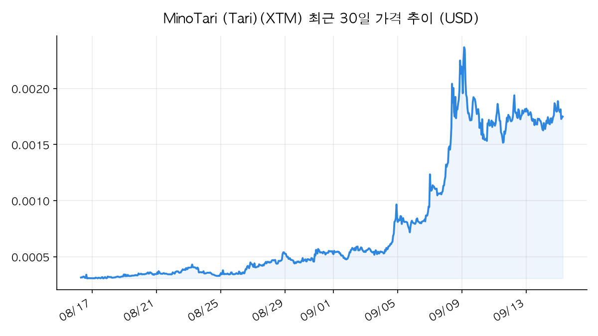 MinoTari (Tari) 가격 추이 차트