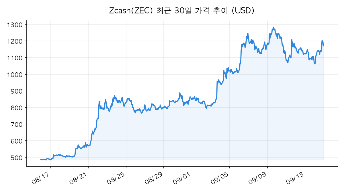 Zcash 가격 추이 차트